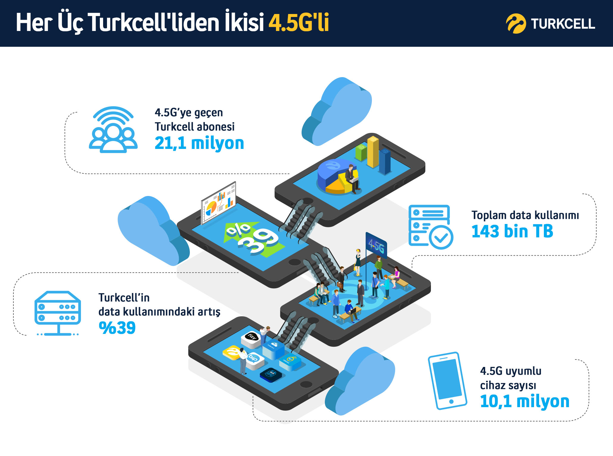 Turkcell 4.5G