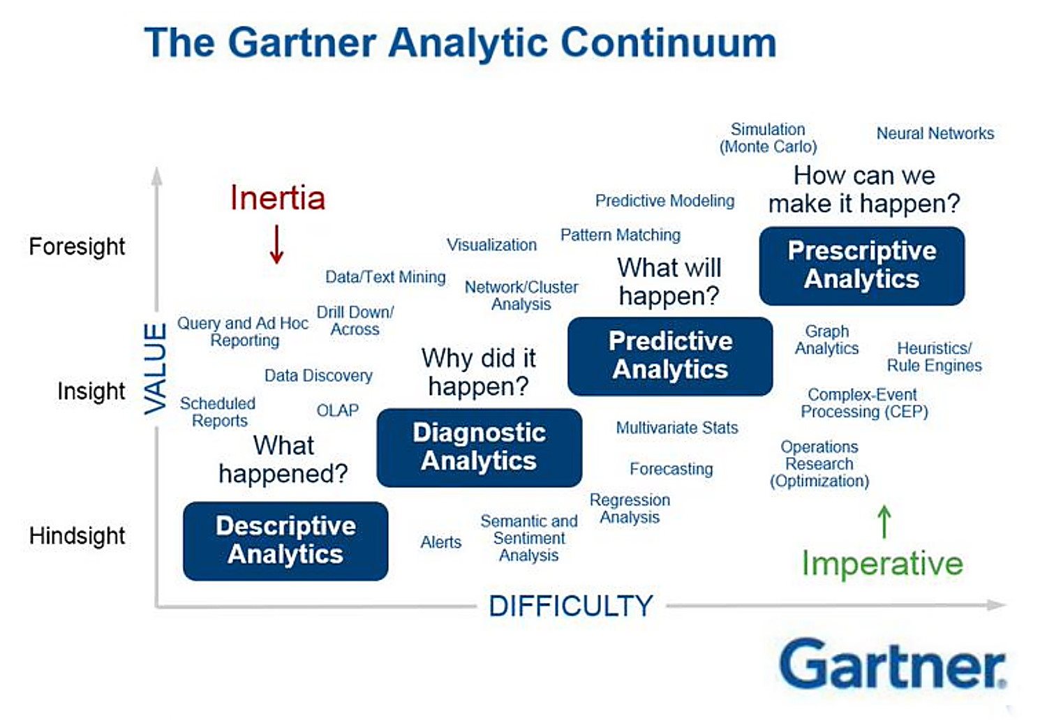 Analytics modeling. Аналитики Gartner. Модель Гартнера. Гарднер Аналитика. Gartner Predictive Analytics.