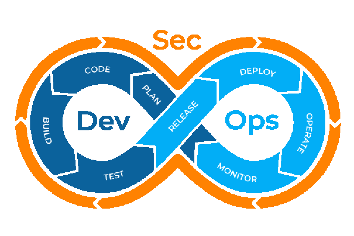 DEVSECOPS этапы. DEVSECOPS картинка. DEVOPS модель.